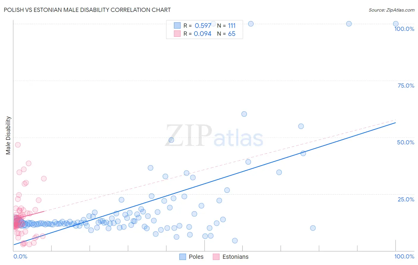 Polish vs Estonian Male Disability
