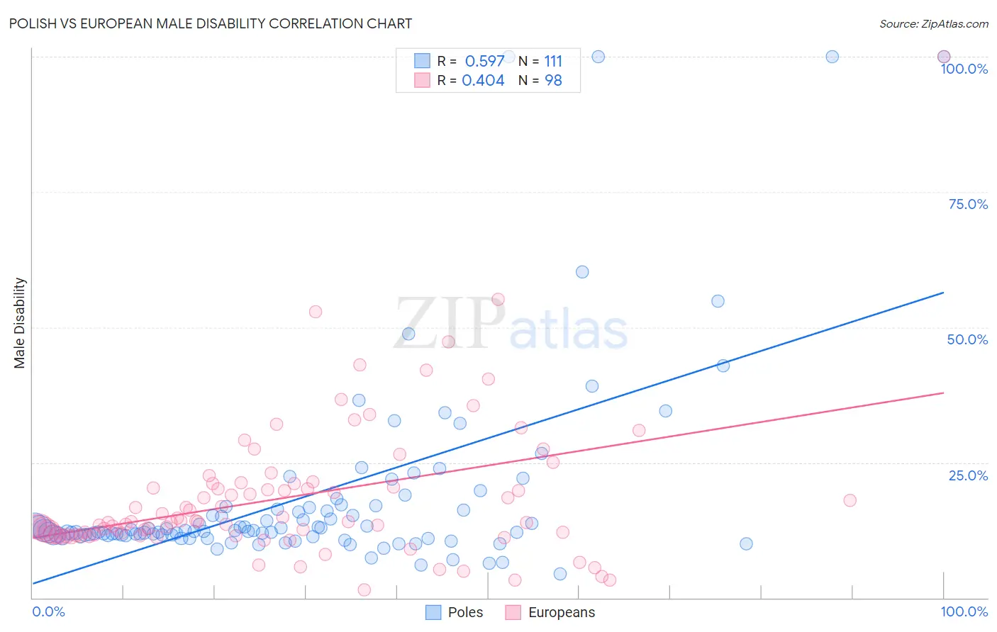 Polish vs European Male Disability