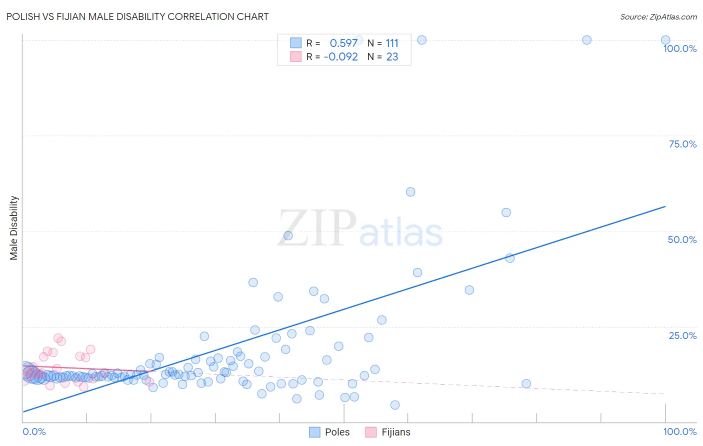 Polish vs Fijian Male Disability