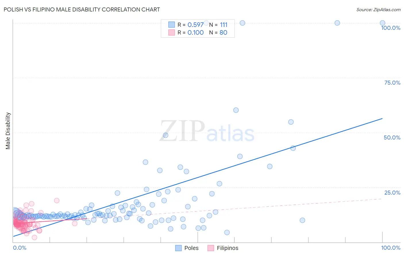 Polish vs Filipino Male Disability