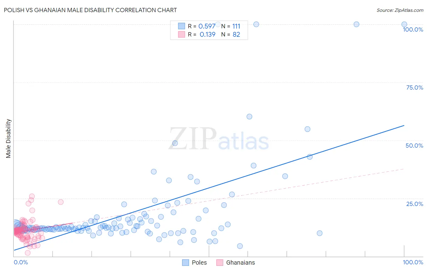 Polish vs Ghanaian Male Disability