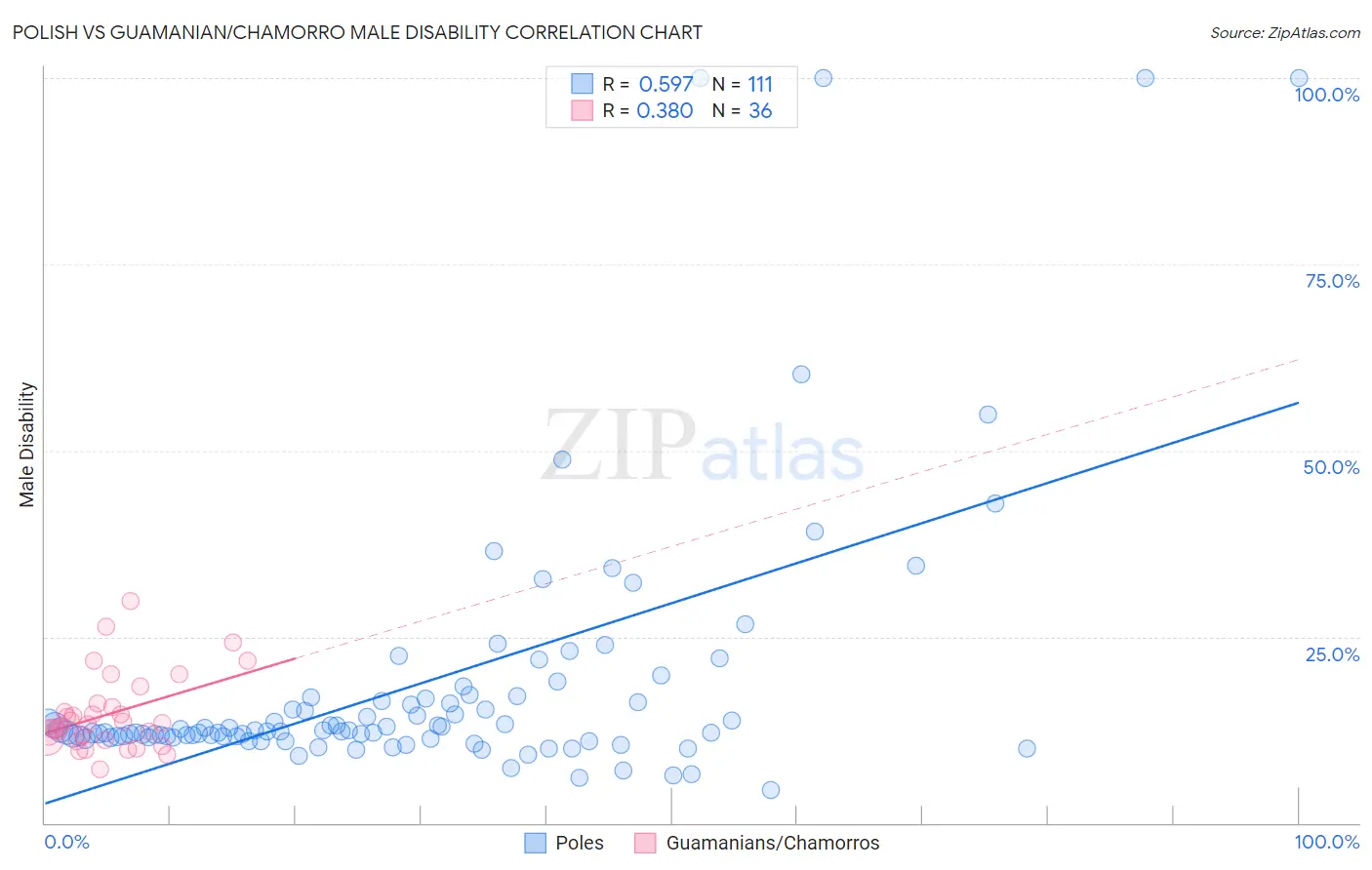 Polish vs Guamanian/Chamorro Male Disability