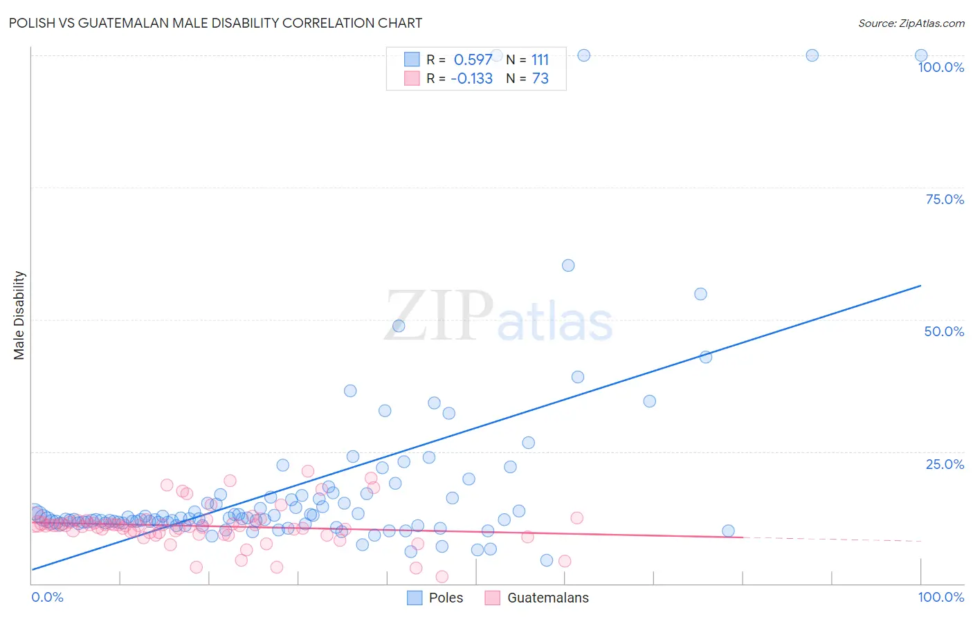 Polish vs Guatemalan Male Disability