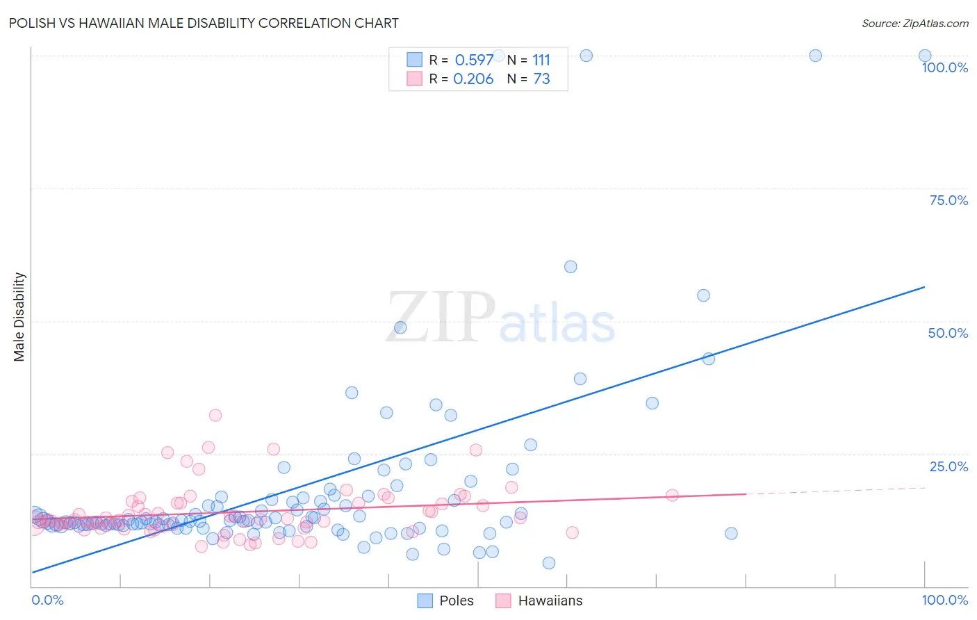 Polish vs Hawaiian Male Disability