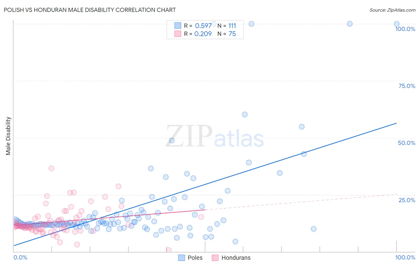 Polish vs Honduran Male Disability