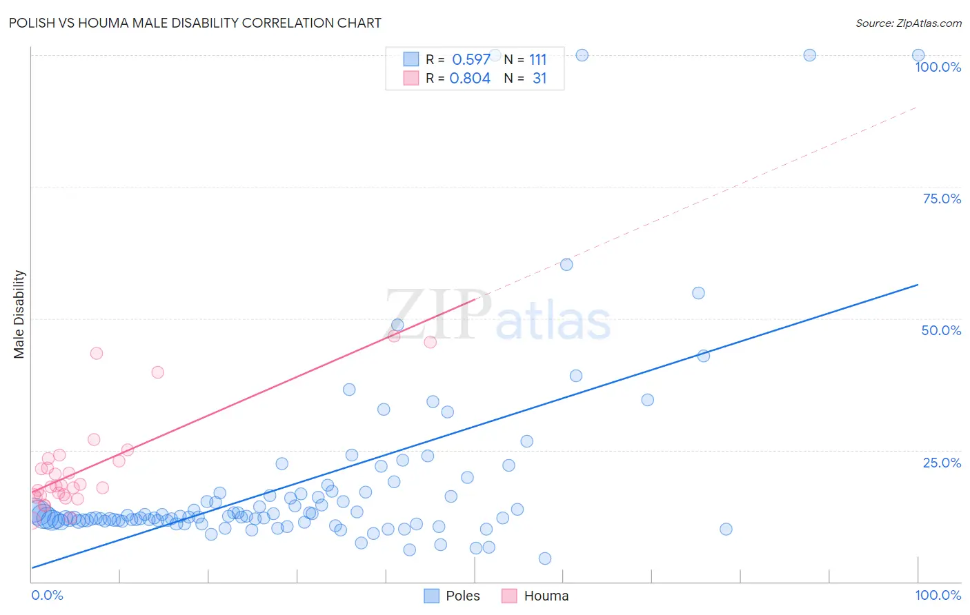 Polish vs Houma Male Disability