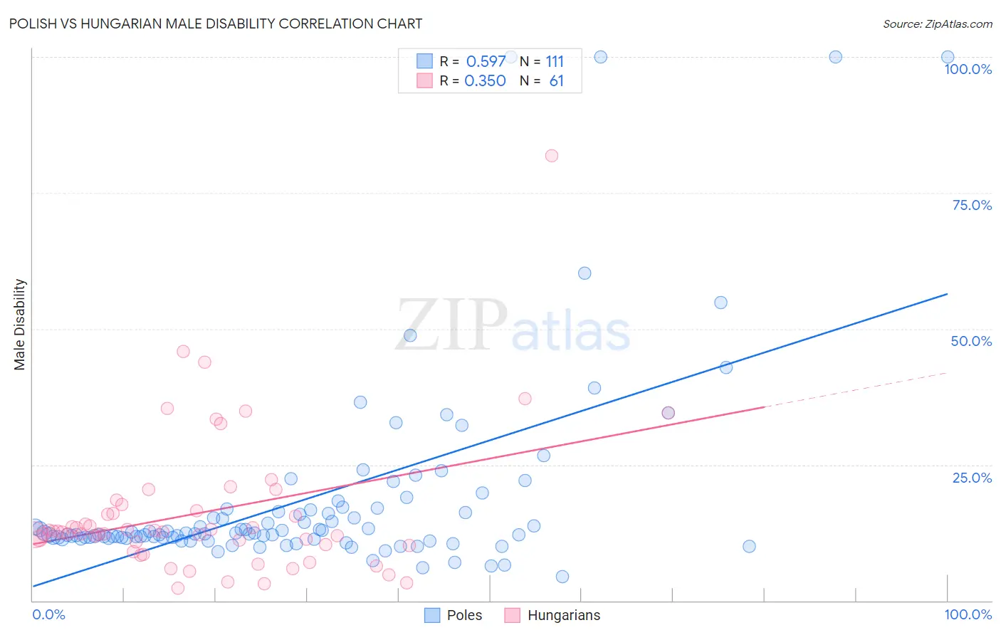 Polish vs Hungarian Male Disability