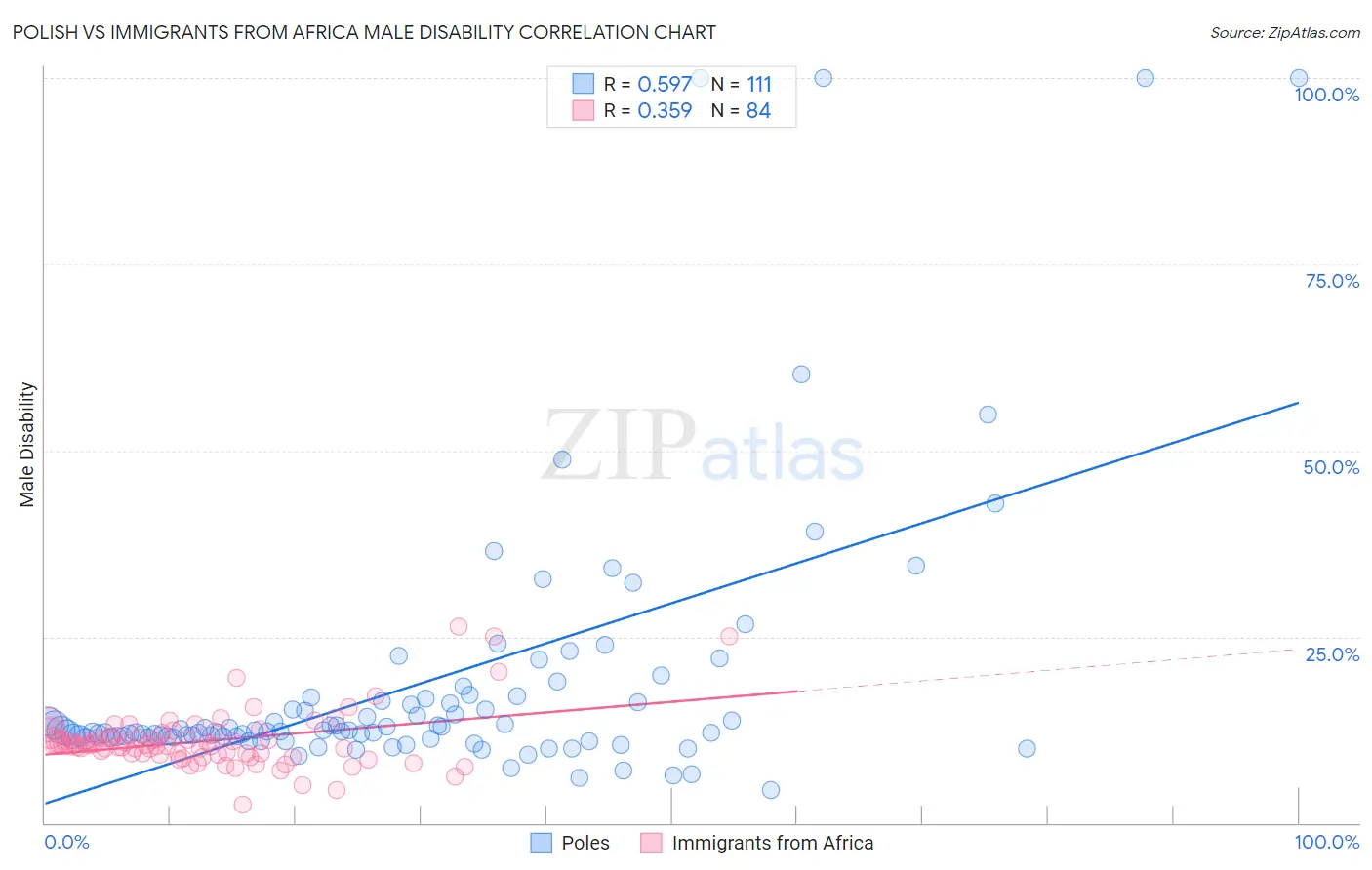Polish vs Immigrants from Africa Male Disability