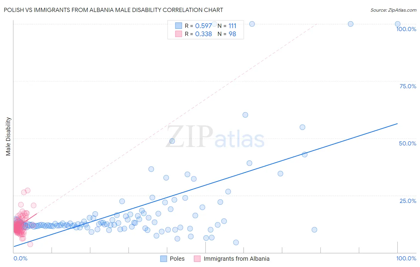 Polish vs Immigrants from Albania Male Disability