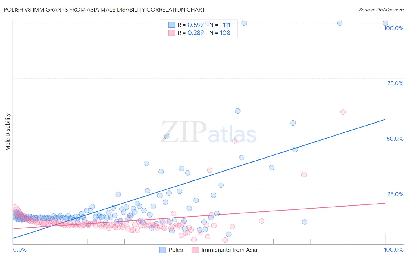 Polish vs Immigrants from Asia Male Disability