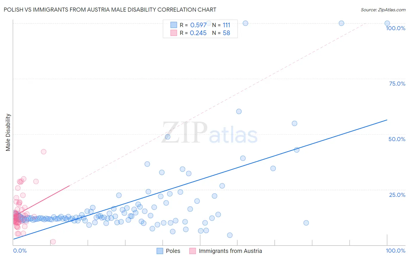 Polish vs Immigrants from Austria Male Disability