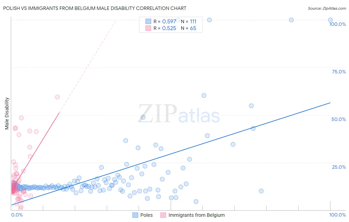 Polish vs Immigrants from Belgium Male Disability