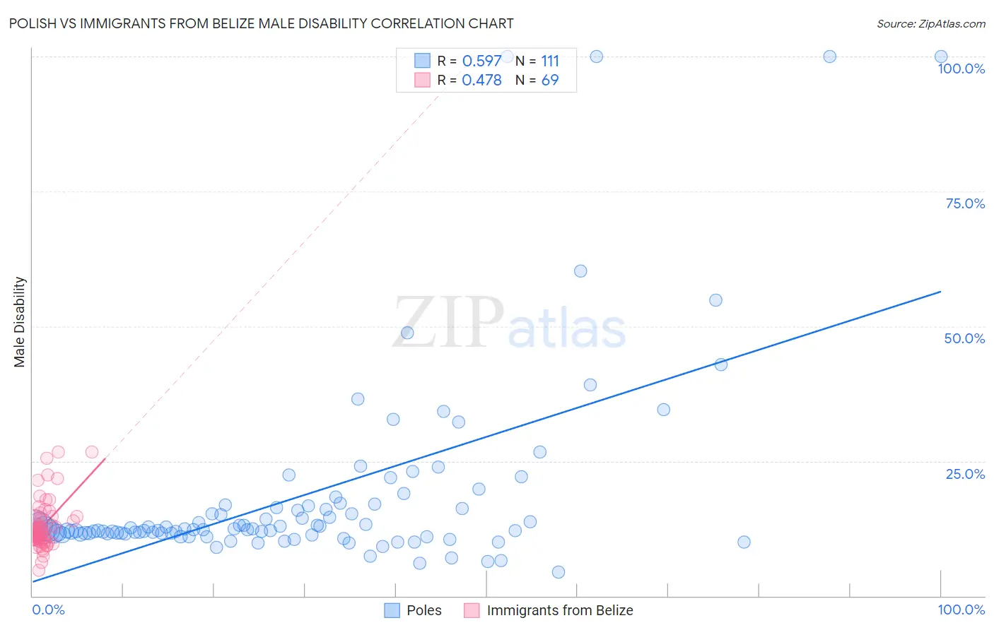 Polish vs Immigrants from Belize Male Disability