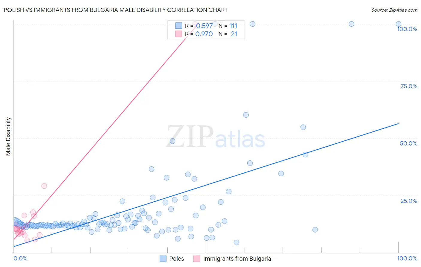 Polish vs Immigrants from Bulgaria Male Disability