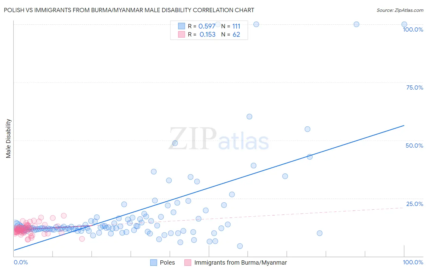Polish vs Immigrants from Burma/Myanmar Male Disability