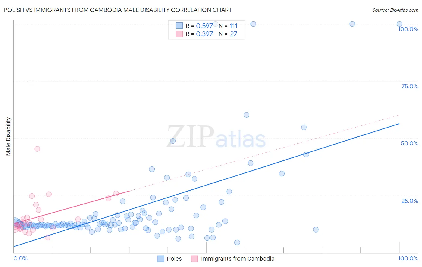 Polish vs Immigrants from Cambodia Male Disability