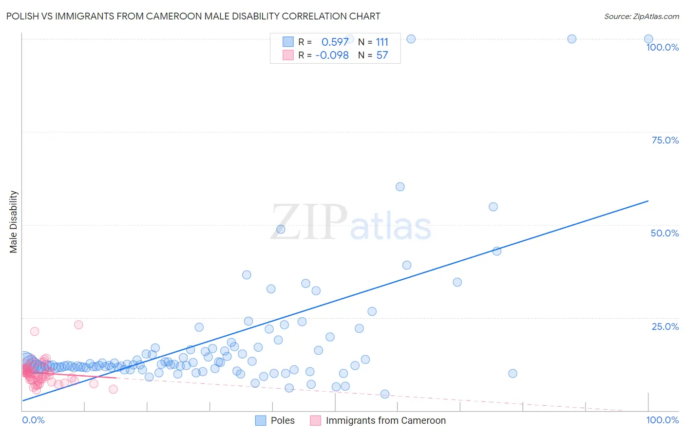 Polish vs Immigrants from Cameroon Male Disability