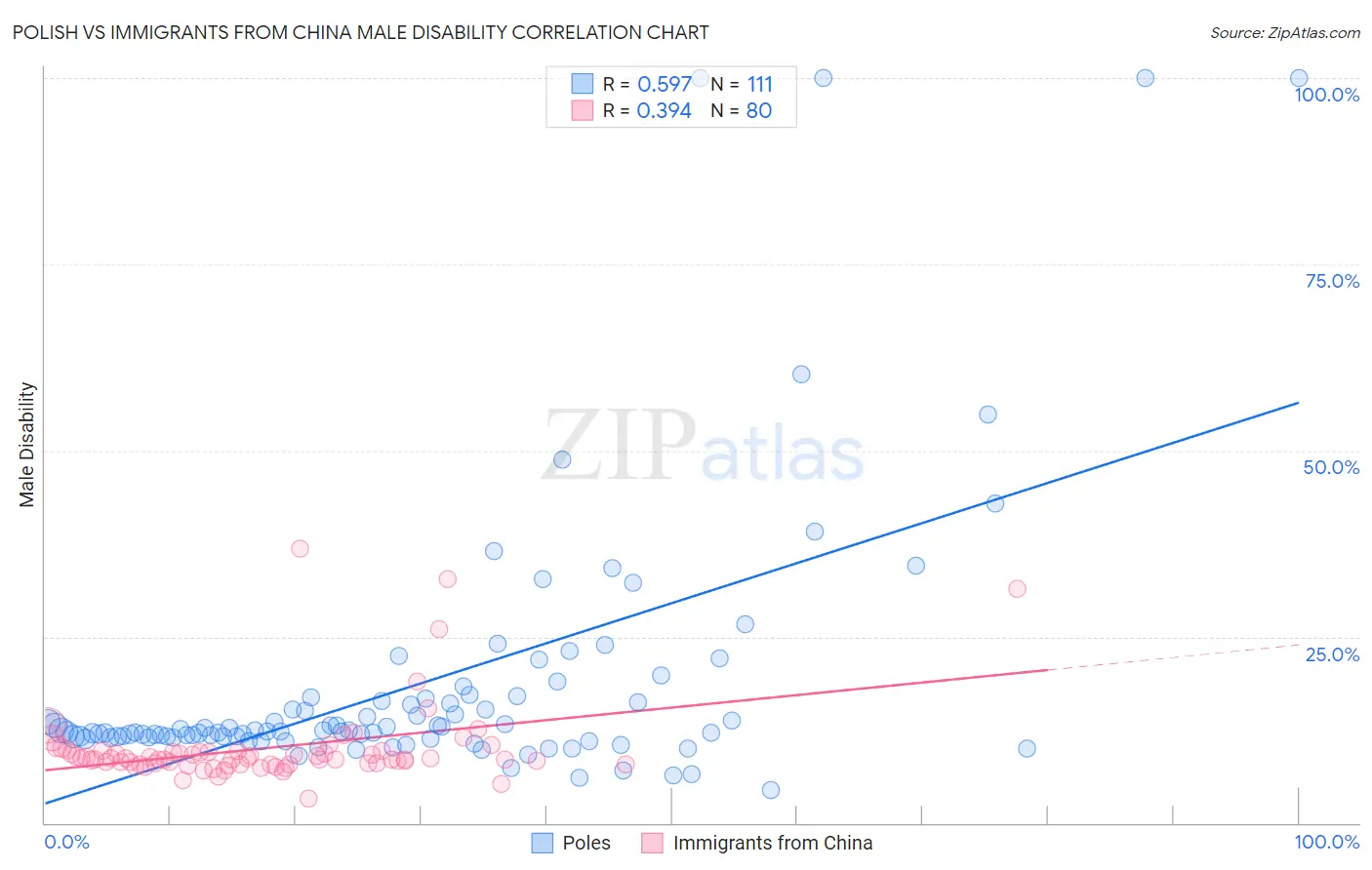 Polish vs Immigrants from China Male Disability