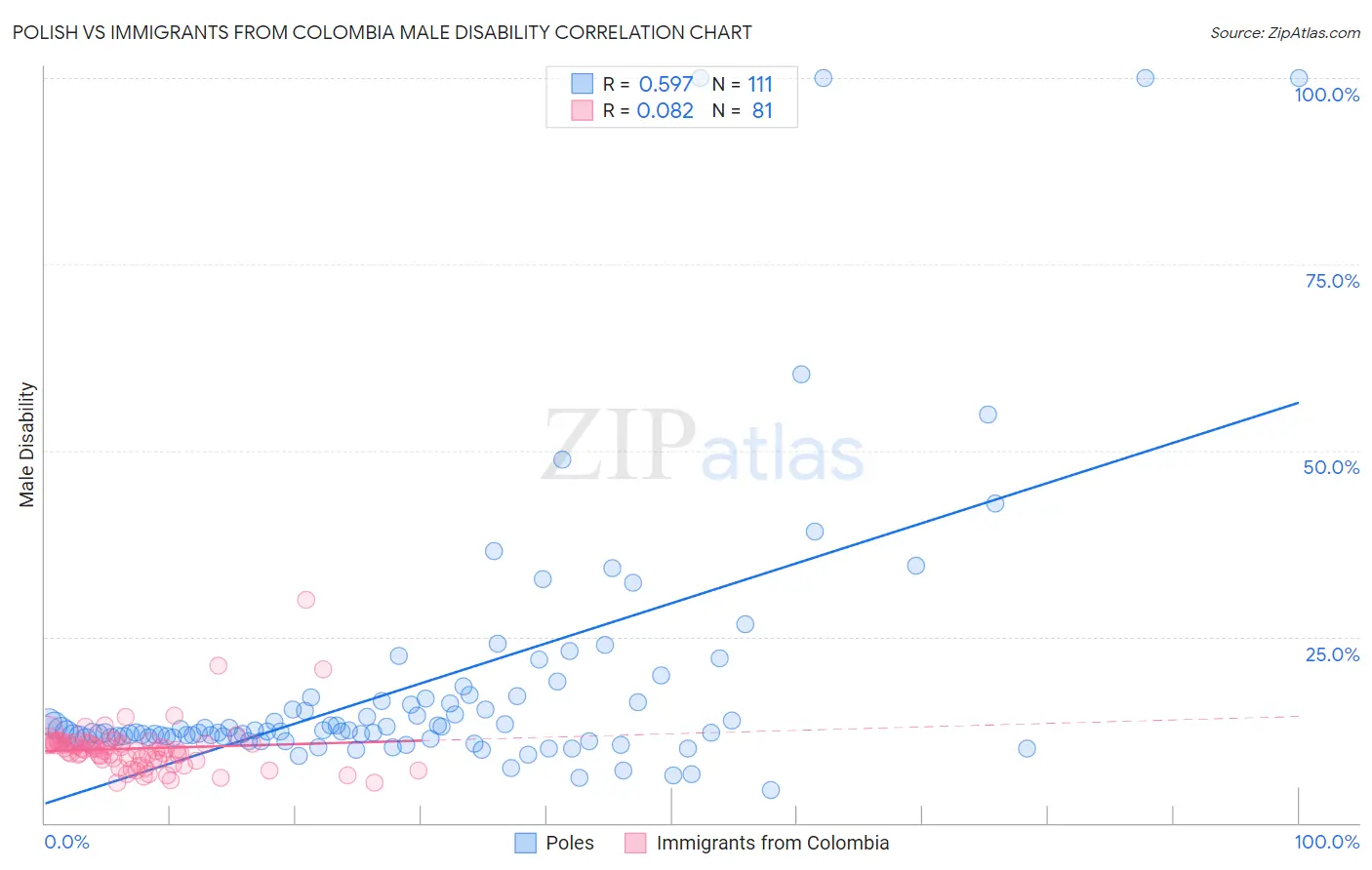 Polish vs Immigrants from Colombia Male Disability
