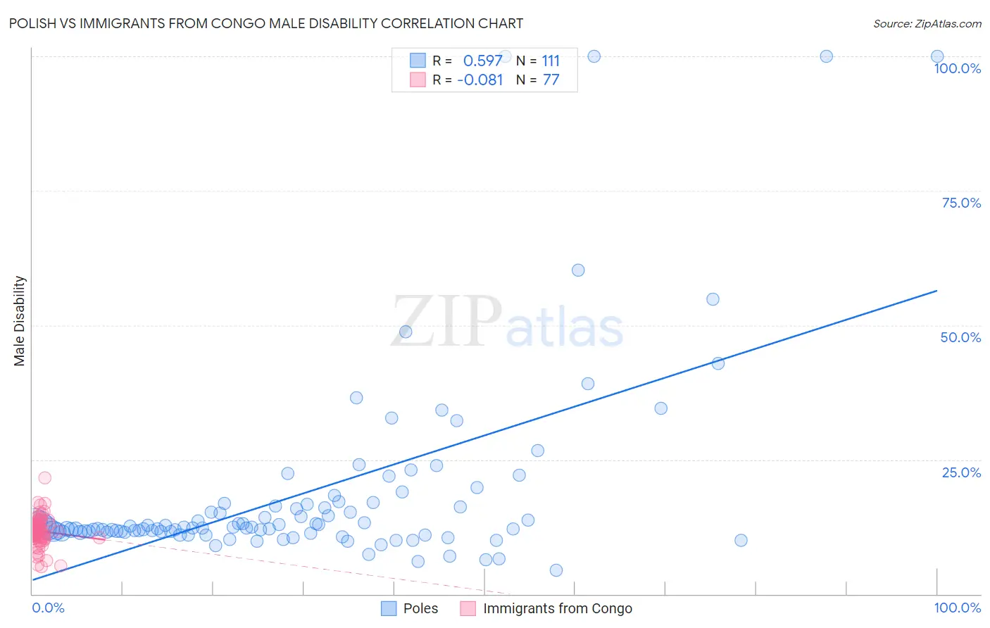 Polish vs Immigrants from Congo Male Disability