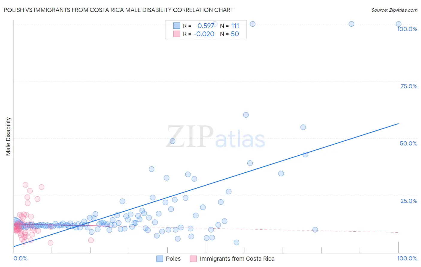 Polish vs Immigrants from Costa Rica Male Disability