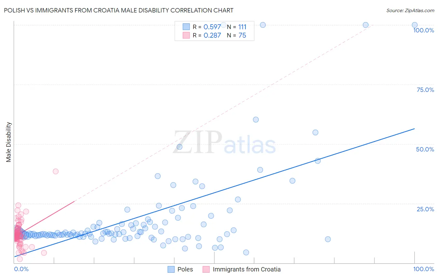Polish vs Immigrants from Croatia Male Disability