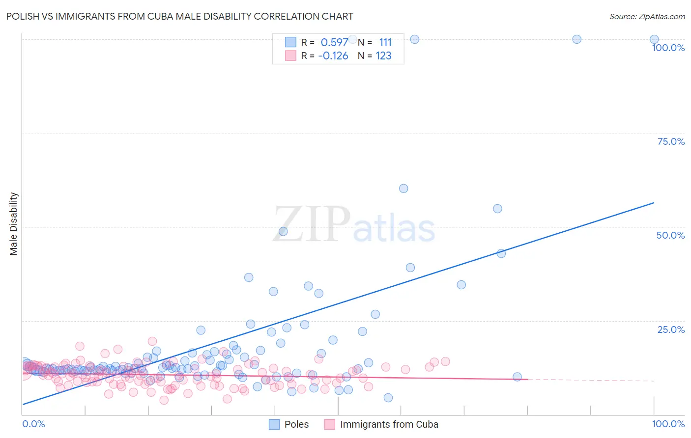 Polish vs Immigrants from Cuba Male Disability