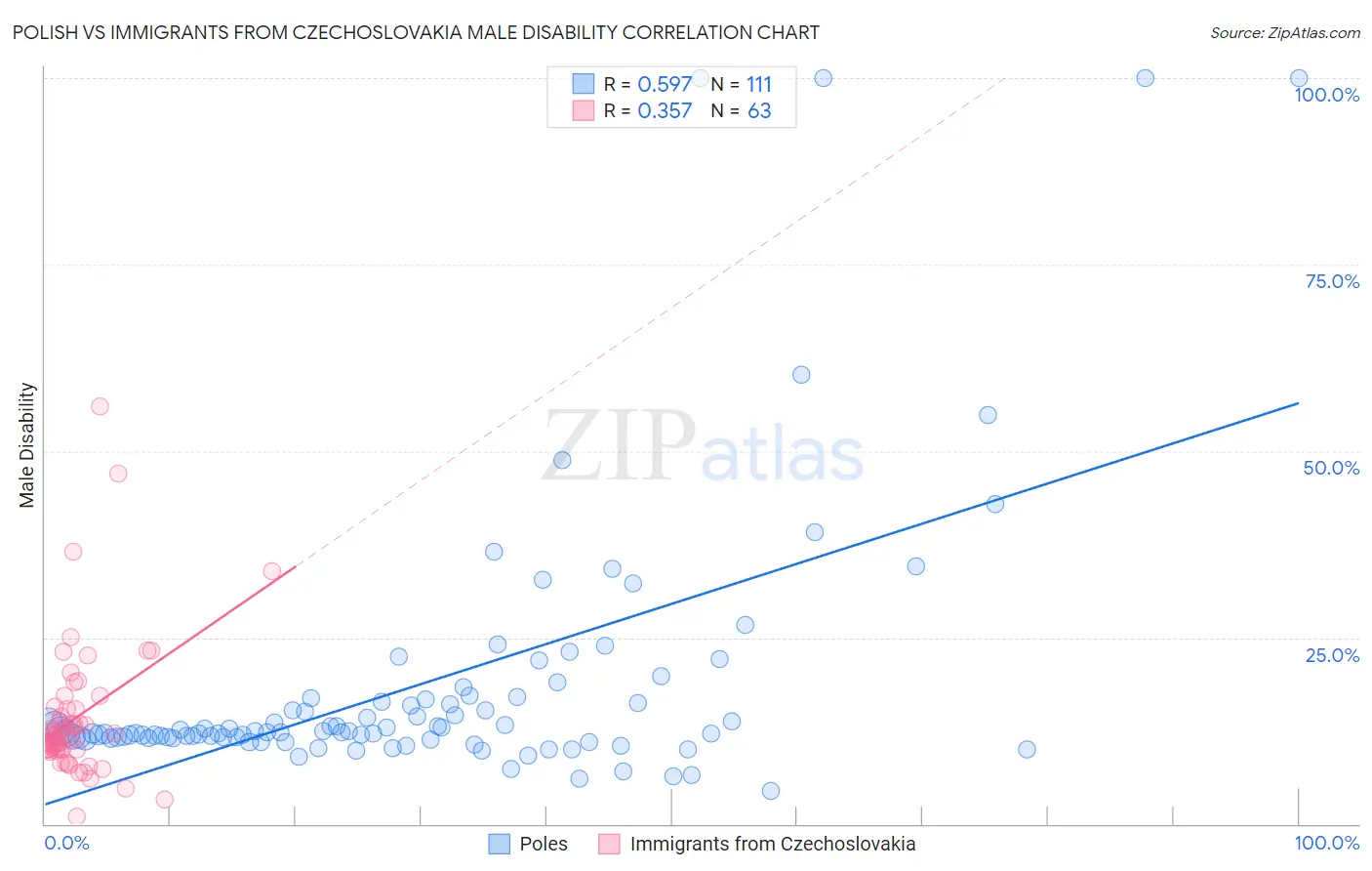 Polish vs Immigrants from Czechoslovakia Male Disability
