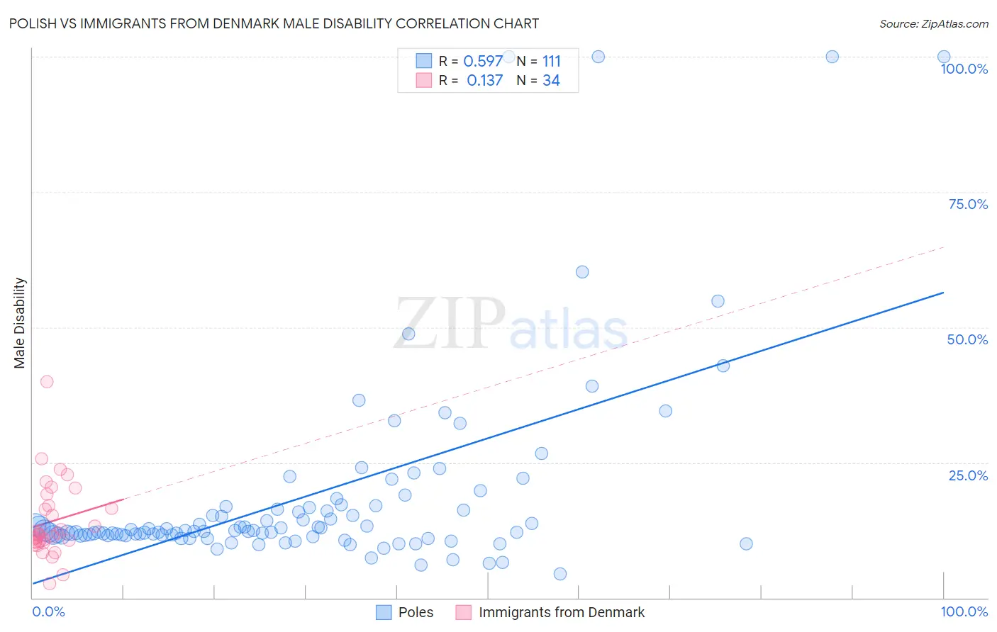 Polish vs Immigrants from Denmark Male Disability