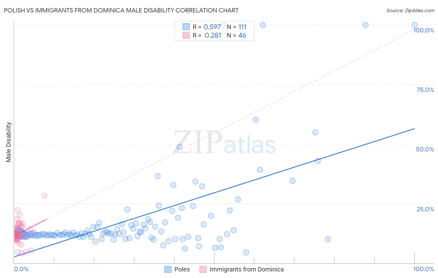 Polish vs Immigrants from Dominica Male Disability