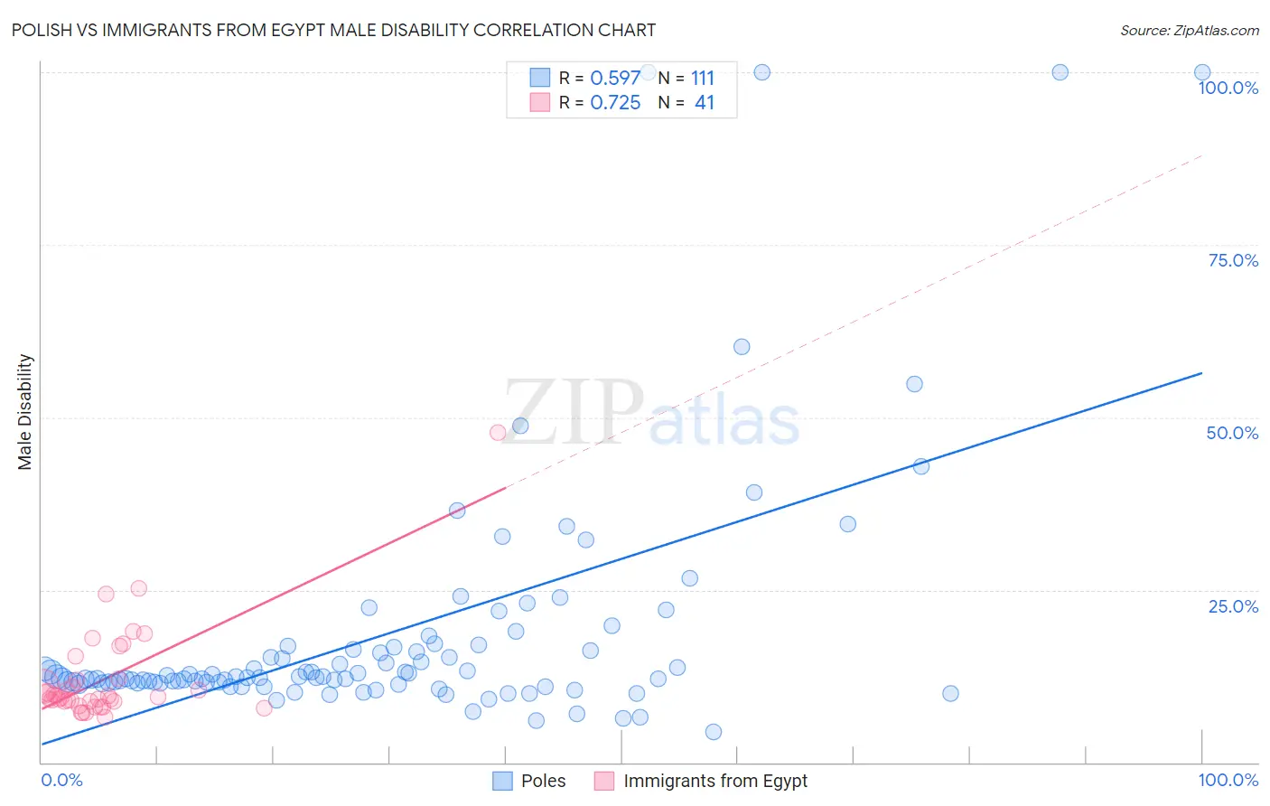 Polish vs Immigrants from Egypt Male Disability