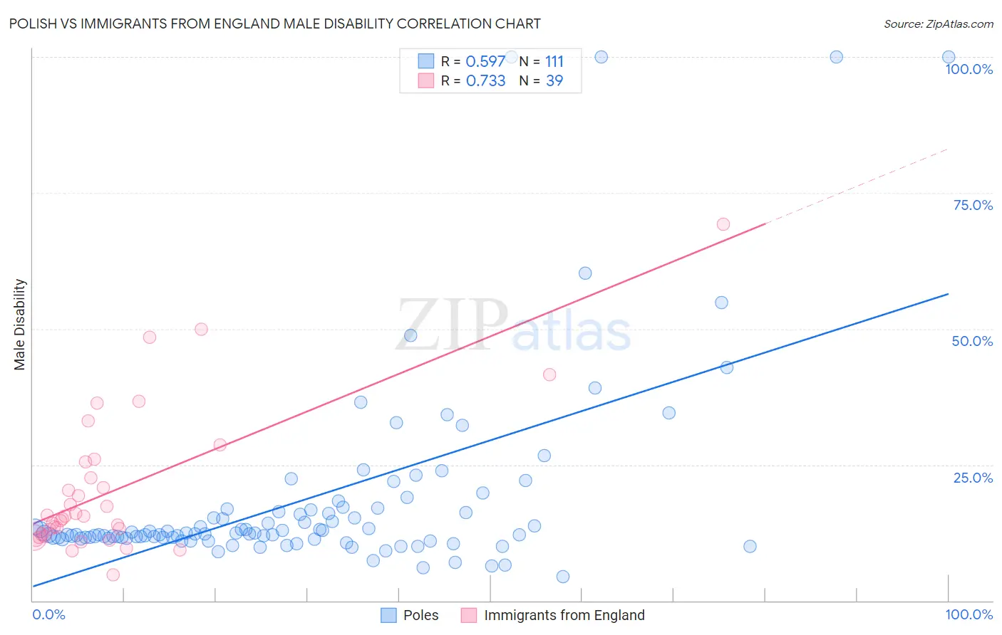 Polish vs Immigrants from England Male Disability