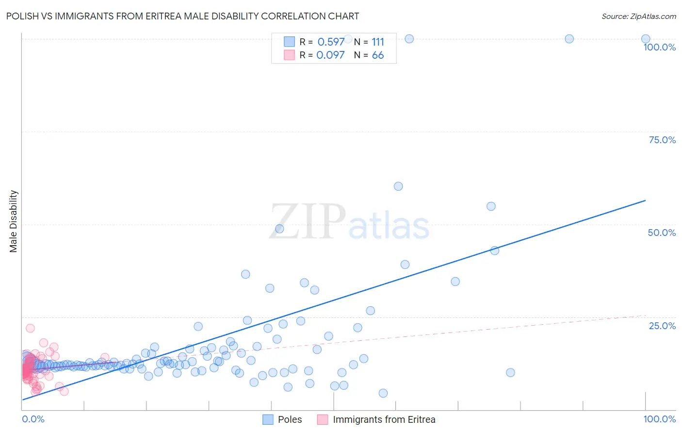 Polish vs Immigrants from Eritrea Male Disability