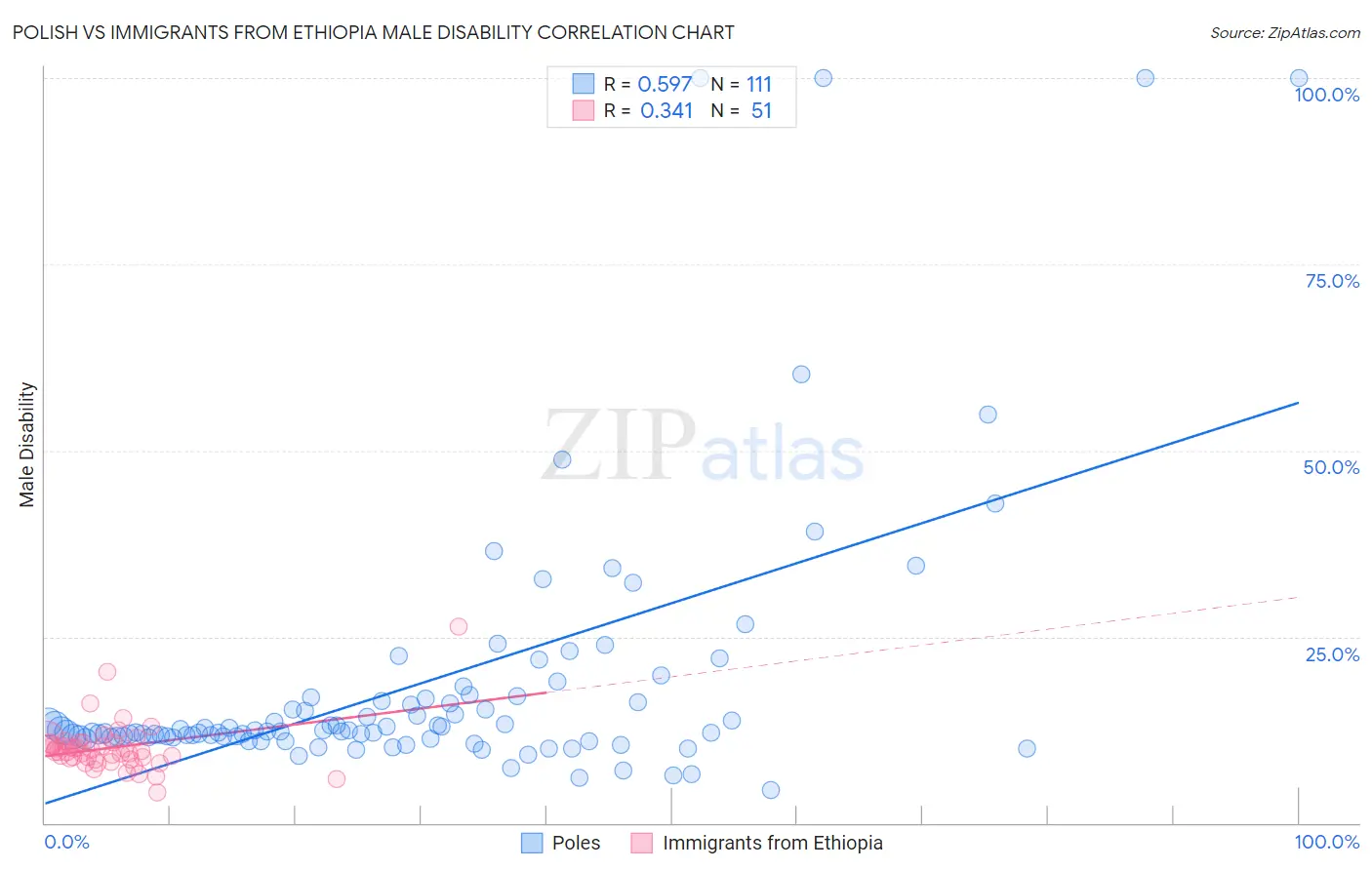 Polish vs Immigrants from Ethiopia Male Disability