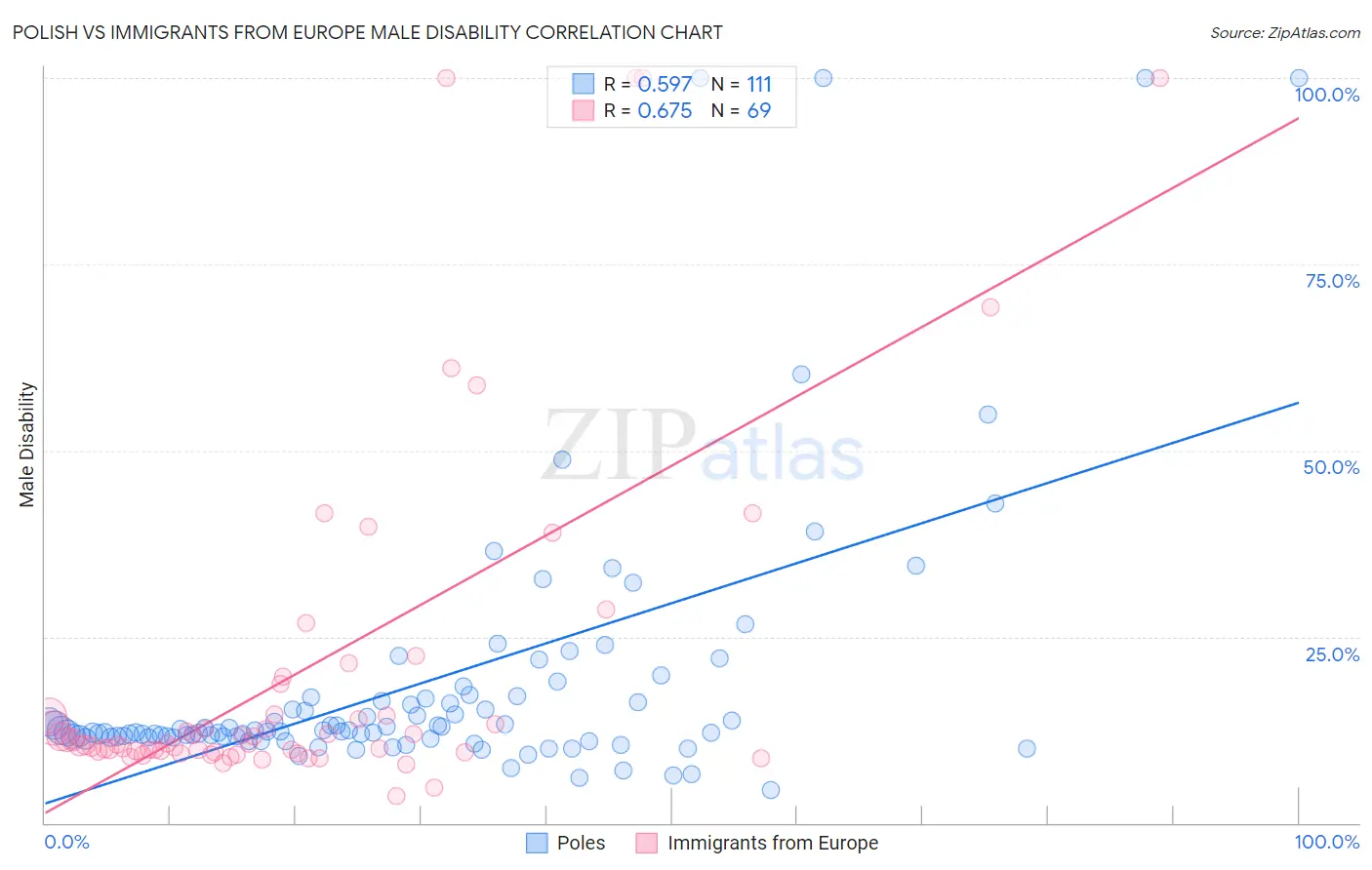 Polish vs Immigrants from Europe Male Disability