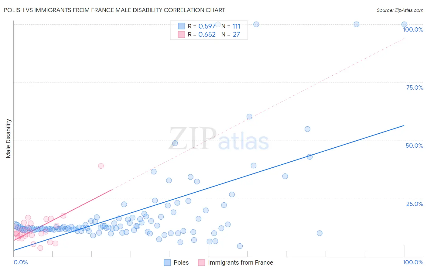 Polish vs Immigrants from France Male Disability