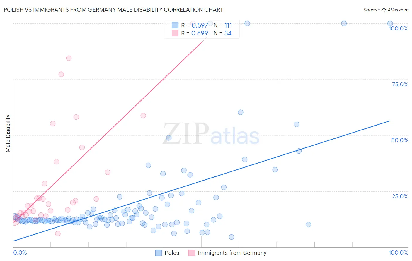 Polish vs Immigrants from Germany Male Disability