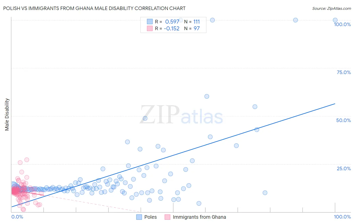 Polish vs Immigrants from Ghana Male Disability