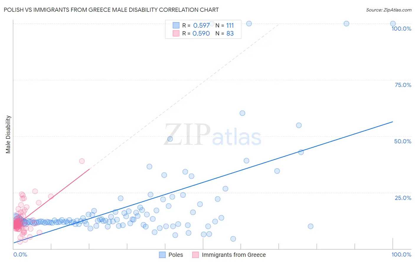 Polish vs Immigrants from Greece Male Disability
