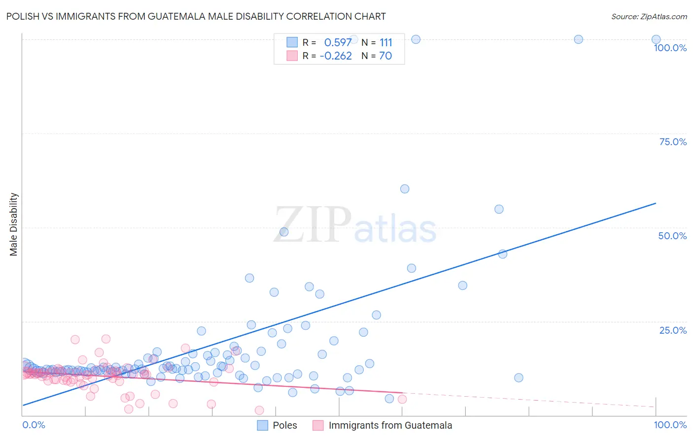 Polish vs Immigrants from Guatemala Male Disability