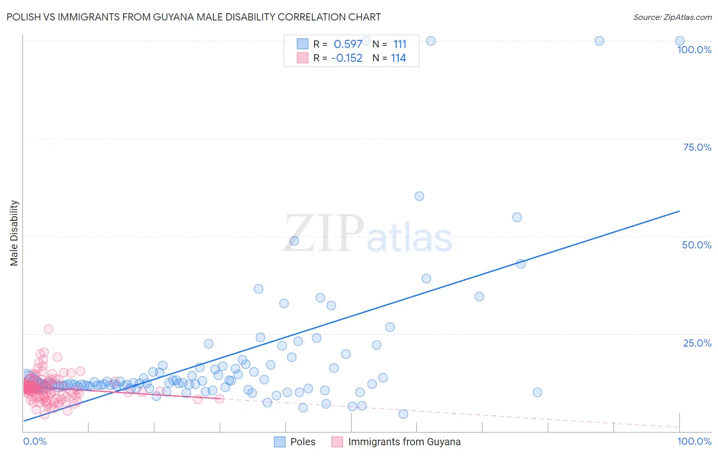 Polish vs Immigrants from Guyana Male Disability