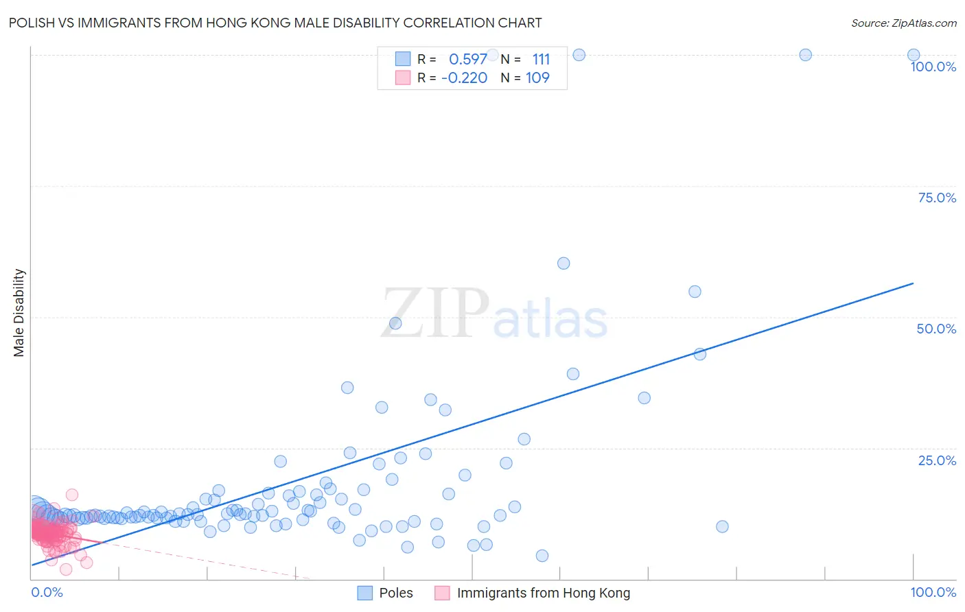 Polish vs Immigrants from Hong Kong Male Disability