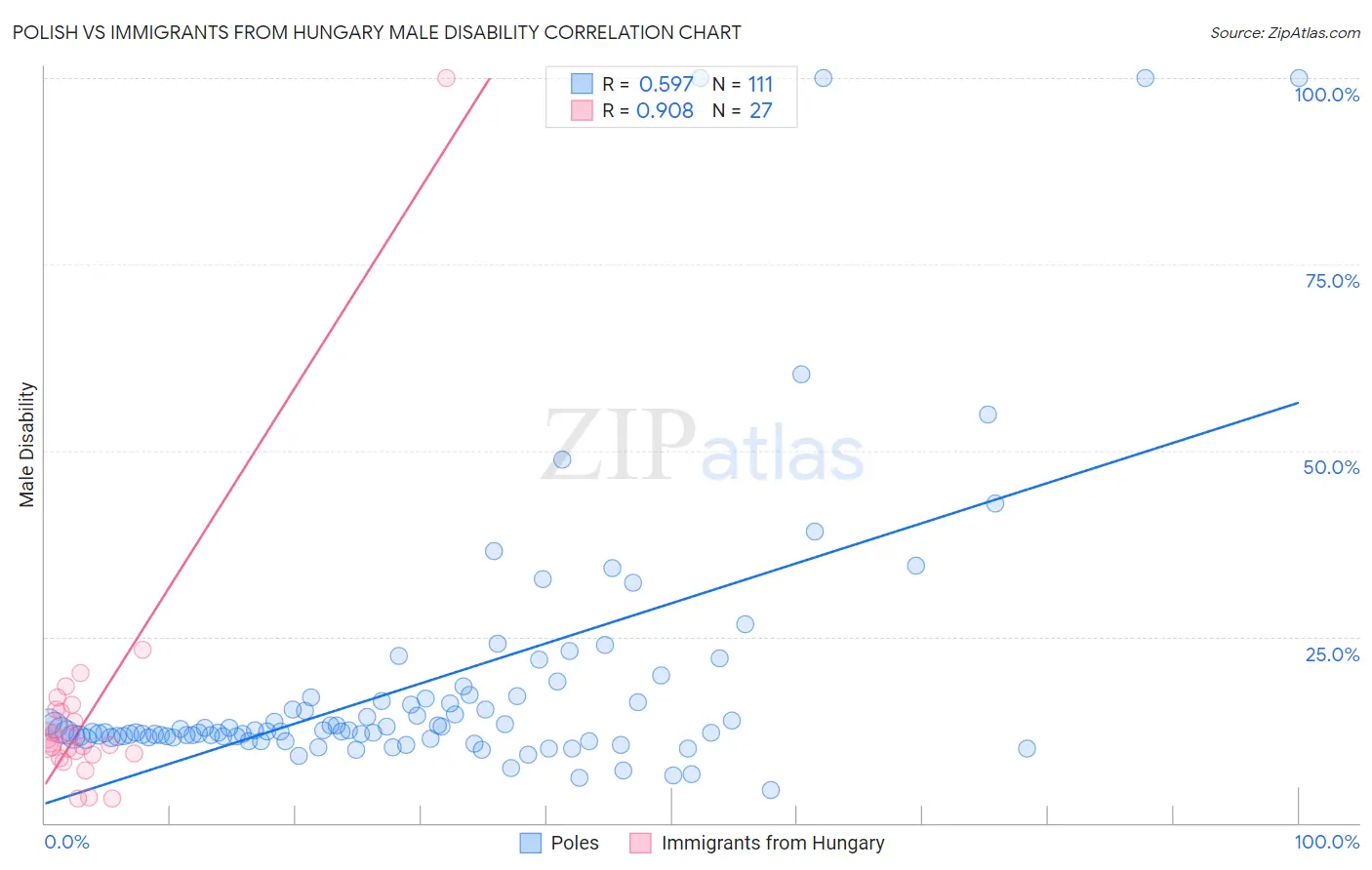 Polish vs Immigrants from Hungary Male Disability