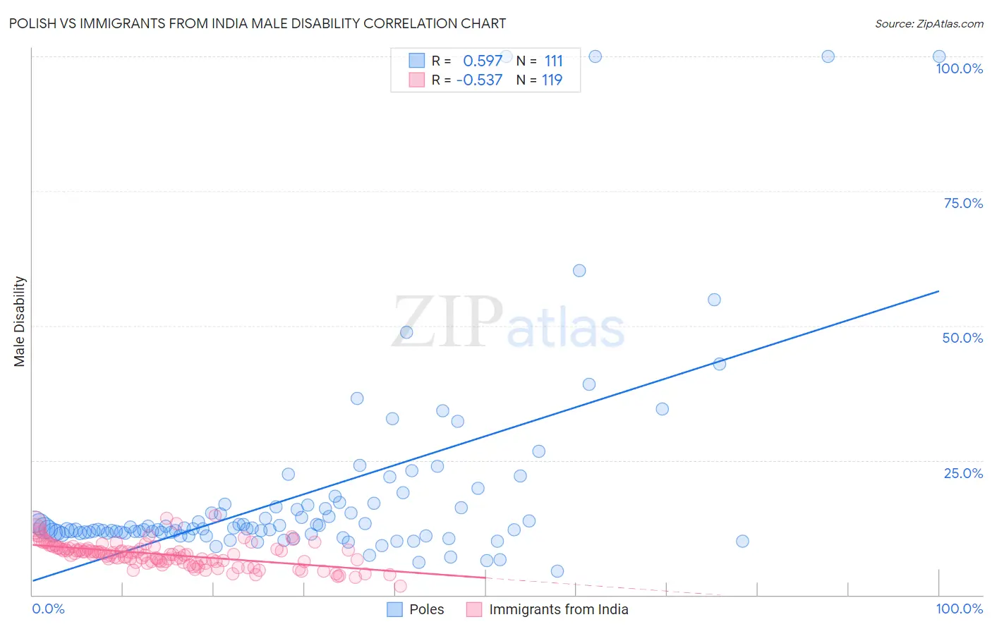 Polish vs Immigrants from India Male Disability