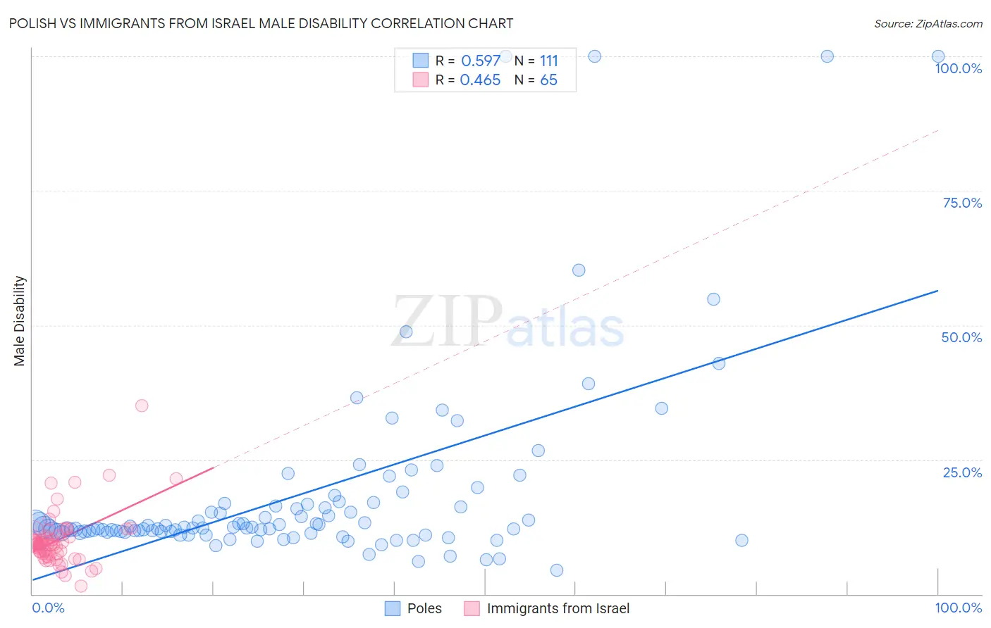 Polish vs Immigrants from Israel Male Disability