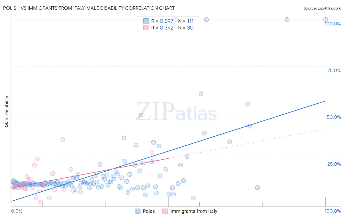 Polish vs Immigrants from Italy Male Disability