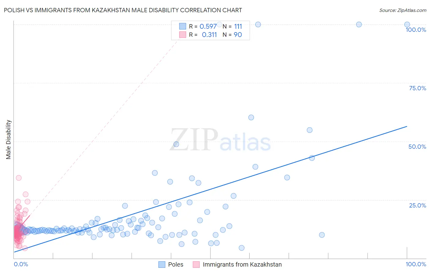Polish vs Immigrants from Kazakhstan Male Disability