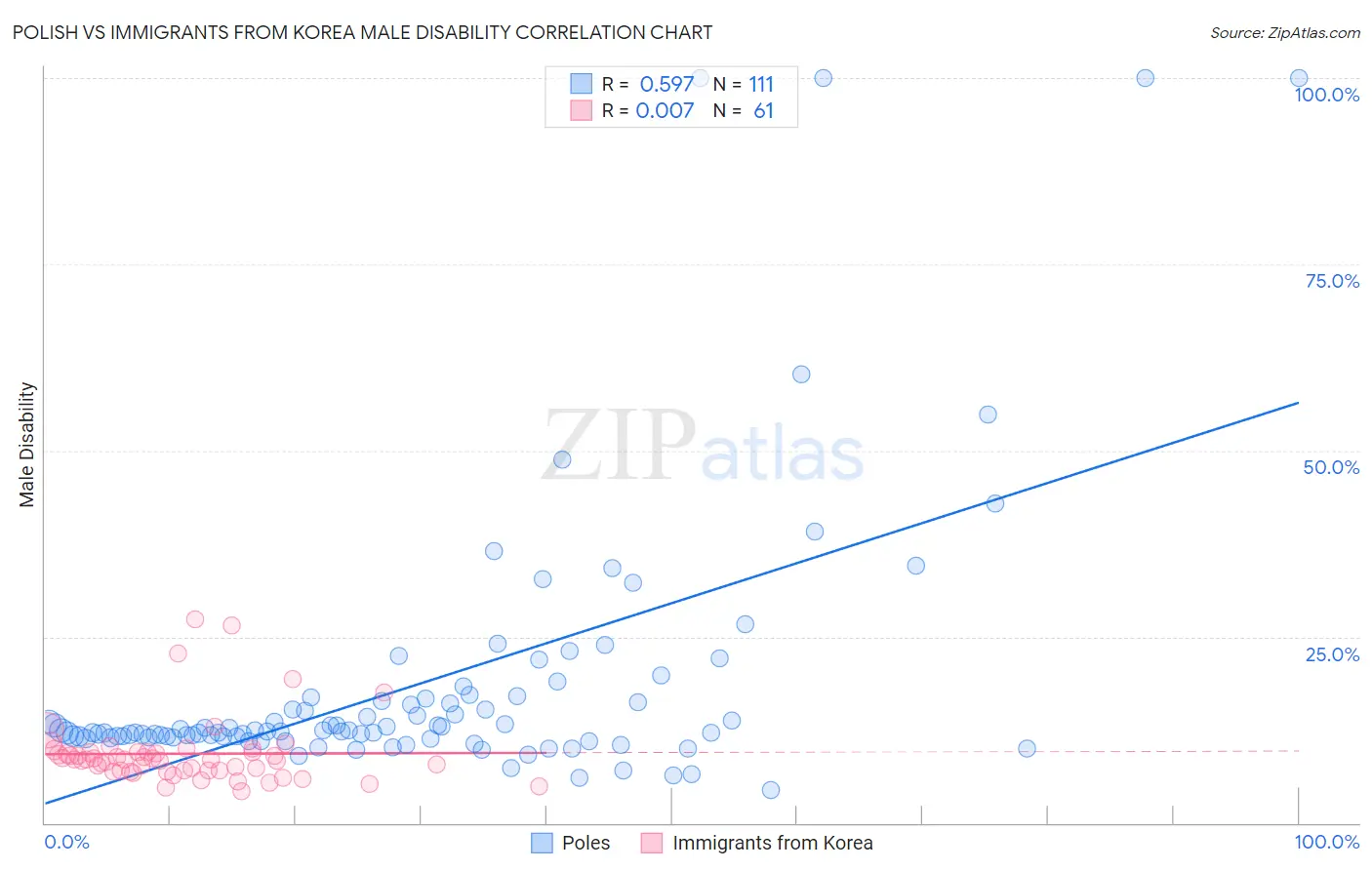 Polish vs Immigrants from Korea Male Disability