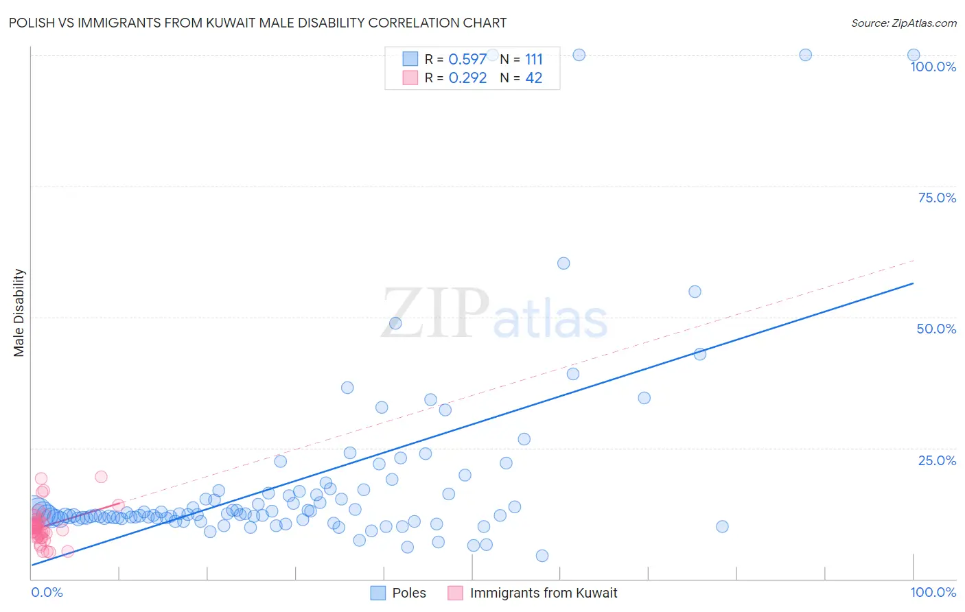 Polish vs Immigrants from Kuwait Male Disability