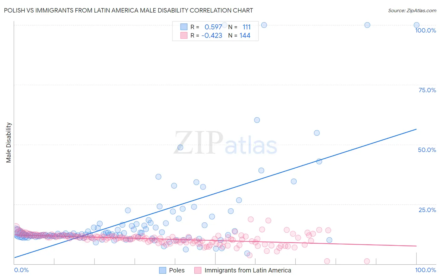 Polish vs Immigrants from Latin America Male Disability